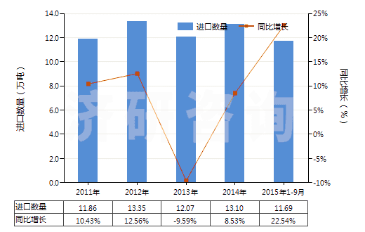 2011-2015年9月中國甲硫氨酸(蛋氨酸)(HS29304000)進(jìn)口量及增速統(tǒng)計(jì)